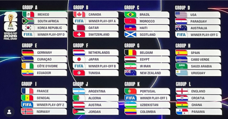 Mundial 2026: Descubre los Grupos de Fútbol y Selecciones Clasificadas