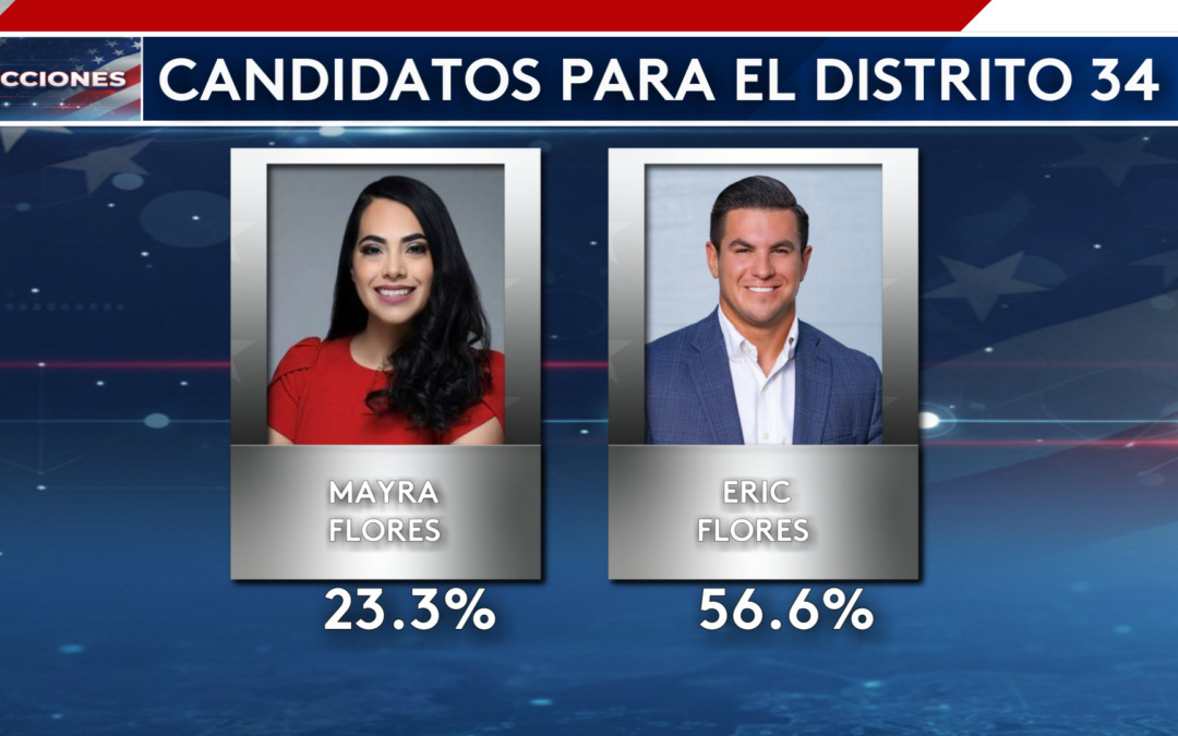 Contienda republicana en el Distrito 34: Mayra Flores y Eric Flores encabezan la primaria