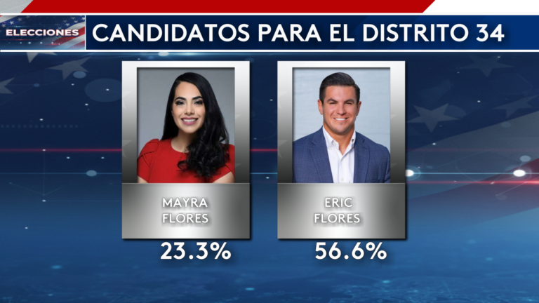Contienda republicana en el Distrito 34: Mayra Flores y Eric Flores encabezan la primaria